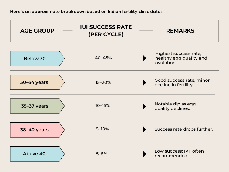 IUI Success Rate in India