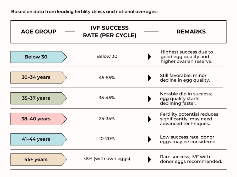 IVF Success Rate