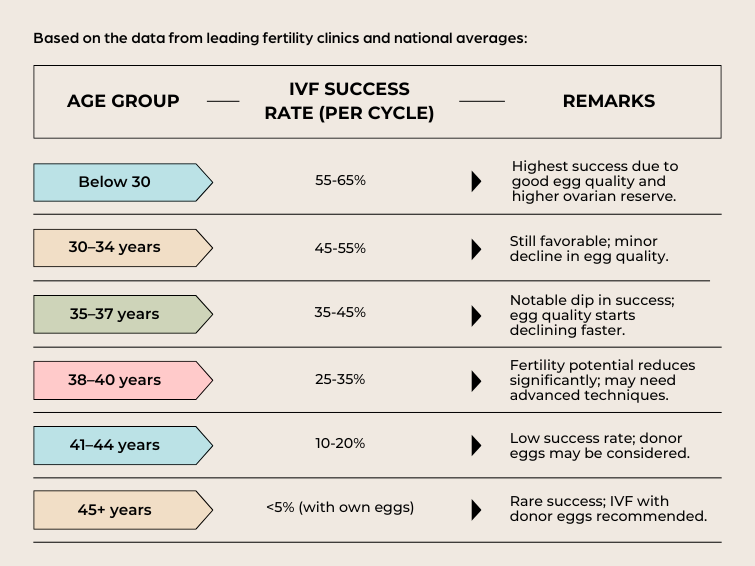 IVF Success Rate