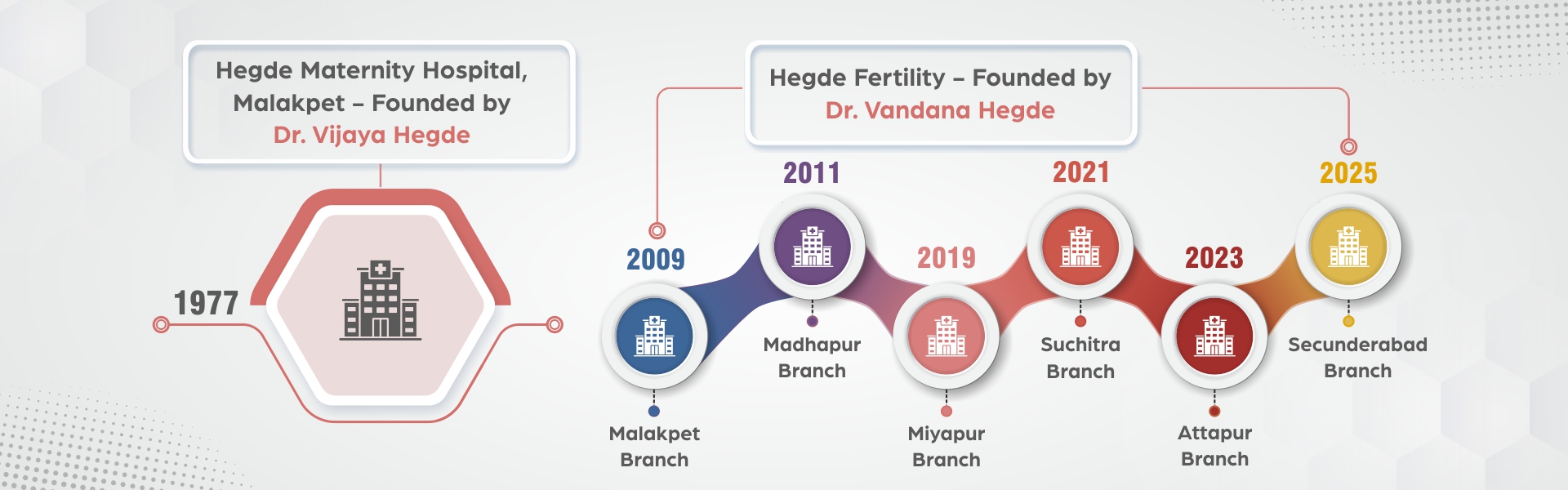 Hegde Care Legacy Timeline