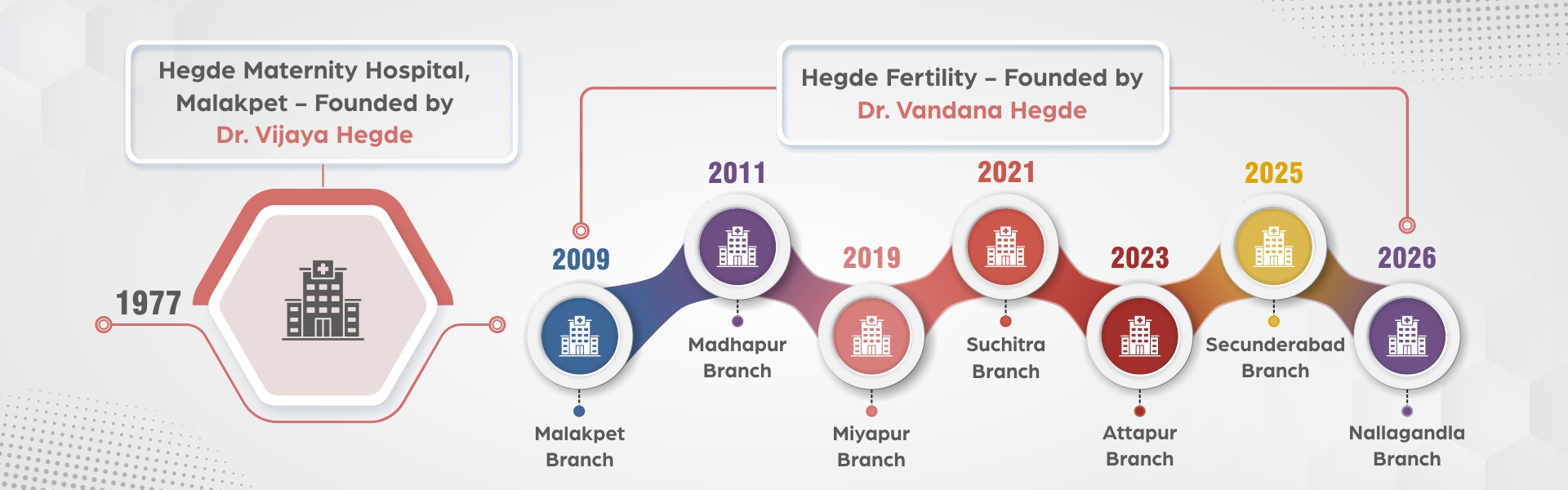 Hegde Care Legacy Timeline